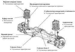 Компоненты передней подвески