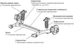 Компоненты задней подвески