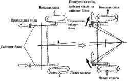 Схема изменения схождения колес