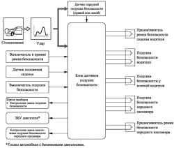 Блок-схема системы фронтальных подушек безопасности