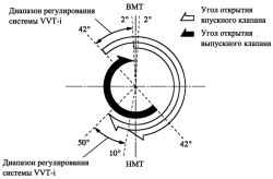 Фазы газораспределения двигатель 1ZZ-FE