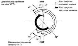 Фазы газораспределения двигатель 3ZZ-FE