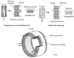 Конструкция генератора