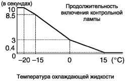 Диаграммы продолжительности работы контрольной лампы включения свечей накаливания