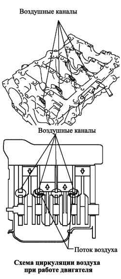 Воздушные каналы в блоке цилиндров