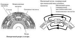 Конструктивная особенность стартера