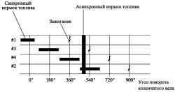 Диаграмма синхронного и асинхронного впрысков