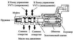 Схема изменеия фаз золотникового клапана