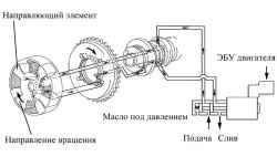 Направление опережения угла открытия клапанов