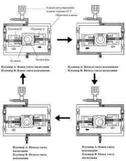 Схема работы нагнетающего насоса