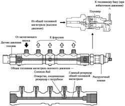 Общая топливная магистраль высокого давления