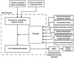 Блок-схема регулирования объема впрыскиваемого топлива