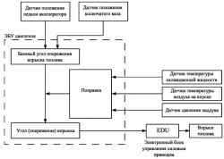 Блок-схема регулировки угла опережения впрыска топлива