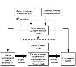 Блок-схема регулятора давления в топливной системе