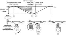 Схема работы клапана SCV при открытии на большую величину