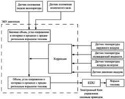 Блок – схема регулировки предварительного впрыска топлива