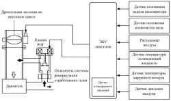 Блок – схема регулировки системы рециркуляции отработавших газов