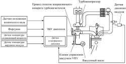 Блок – схема регулятора давления наддува