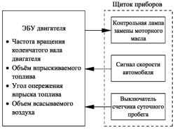 Блок-схема функционирования системы предупреждения о сроке замены масла