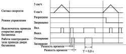 Условия работы