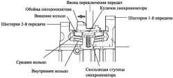 Трехконусный механизм синхронизации (1-я и 2-я передачи)