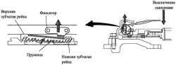Работа сцепления с регулятором по нагрузке при выходе из зацепления фиксатора и верхней зубчатой рейки