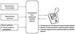 Блок-схема механизма блокировки переключения передач