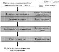 Блок-схема управления переключением передач