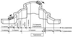 Управление переключением передач на спусках