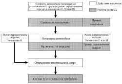 Блок-схема функции DTA