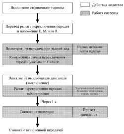 Блок-схема управления коробкой передач при парковке автомобиля