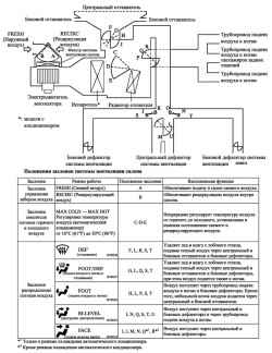 Режимы подачи воздуха и положения заслонки